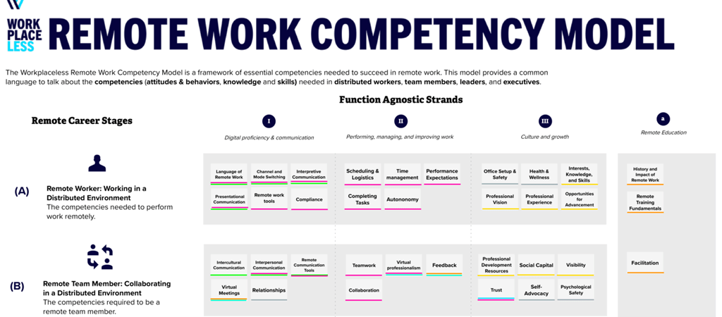 Remote Work Competency Model
